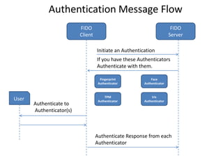 FIDO
Client
FIDO
Server
User
Initiate an Authentication
If you have these Authenticators
Authenticate with them.
Authenticate Response from each
Authenticator
Authenticate to
Authenticator(s)
Fingerprint
Authenticator
Face
Authenticator
Iris
Authenticator
TPM
Authenticator
Authentication Message Flow
 