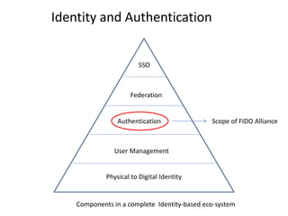 SSO
Federation
Authentication
User Management
Physical to Digital Identity
Scope of FIDO Alliance
Identity and Authentication
Components in a complete Identity-based eco-system
 