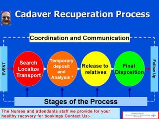 Cadaver Recuperation ProcessCadaver Recuperation Process
Search
Localize
Transport
Temporary
deposit
and
Analysis *
Final
Disposition
Release to
relatives
EVENT
FollowUp
Coordination and Communication
Stages of the Process
The Nurses and attendants staff we provide for your
healthy recovery for bookings Contact Us:-
 