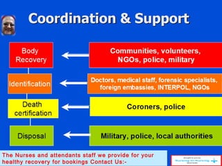 Coordination & SupportCoordination & Support
Body
Recovery
Communities, volunteers,
NGOs, police, military
Identification
Doctors, medical staff, forensic specialists,
foreign embassies, INTERPOL, NGOs
Death
certification
Coroners, police
Disposal Military, police, local authorities
The Nurses and attendants staff we provide for your
healthy recovery for bookings Contact Us:-
 