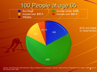 100 People at age 65 Source: Social Security Administration, Office of Research and Statistics, January 1996-Income of Population 65 or Older, 1994 Bureau of the Census, April 1996 81% are Dead or Dead Broke! 