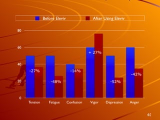 Profile of Mood States (POMS) -27% -48% -14% + 27% -52% -42% 