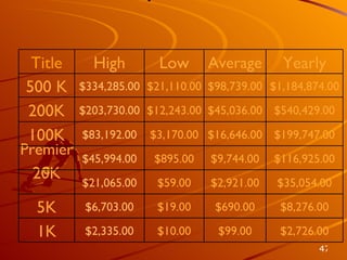 Compensation Title High Low Average Yearly 500 K $334,285.00 $21,110.00 $98,739.00 $1,184,874.00 200K $203,730.00 $12,243.00 $45,036.00 $540,429.00 100K $83,192.00 $3,170.00 $16,646.00 $199,747.00 Premiere $45,994.00 $895.00 $9,744.00 $116,925.00 20K $21,065.00 $59.00 $2,921.00 $35,054.00 5K $6,703.00 $19.00 $690.00 $8,276.00 1K $2,335.00 $10.00 $99.00 $2,726.00 
