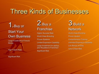 Three Kinds of Businesses 1. Buy or Start Your Own Business Large Investment of Time & Money High Failure Rate Significant Risk 2 . Buy a Franchise Higher Success Rate World Class Branding Proven Systems Limited Expansion Capability Large Investment for startup, plus Royalties to Franchisor Significant Risk 3 . Build a Network World Class Branding Proven System Comprehensive Training Unlimited Expansion Capability Low Barrier of Entry Very Limited Risk 