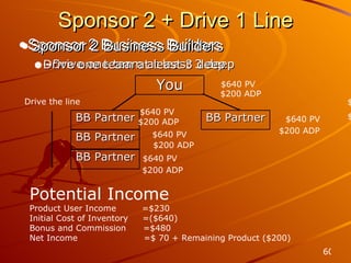 Sponsor 2 + Drive 1 Line Sponsor 2 Business Builders  Drive one team at least 3 deep You BB Partner BB Partner BB Partner $640 PV $640 PV $640 PV BB Partner $640 PV Potential Income Product User Income  =$230 Initial Cost of Inventory  =($640) Bonus and Commission  =$480 Net Income  =$ 70 + Remaining Product ($200) $640 PV Drive the line $200 ADP  $200 ADP $200 ADP $200 ADP $200 ADP $200 ADP $200 ADP Sponsor 2 Business Builders  Drive one team at least 3 deep 