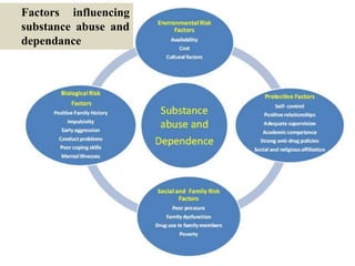 Factors influencing
substance abuse and
dependance
 