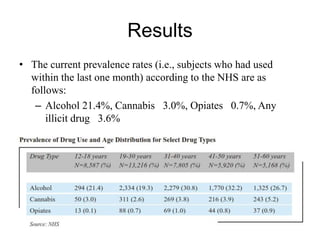Results
• The current prevalence rates (i.e., subjects who had used
within the last one month) according to the NHS are as
follows:
– Alcohol 21.4%, Cannabis 3.0%, Opiates 0.7%, Any
illicit drug 3.6%
 