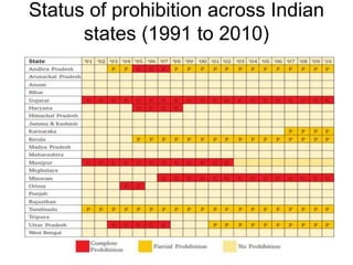 Status of prohibition across Indian
states (1991 to 2010)
 