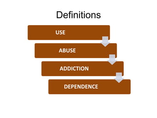 Definitions
USE
ABUSE
ADDICTION
DEPENDENCE
 