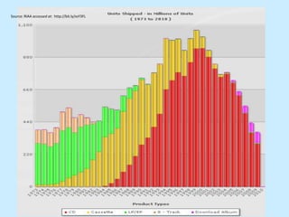 Source: RIAA accessed at: http://bit.ly/xsY3FL
 