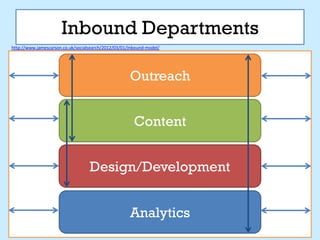 Inbound Departments
http://www.jamescarson.co.uk/socialsearch/2012/03/01/inbound-model/




                                                     Outreach


                                                       Content
                                                        Outreach




                                   Design/Development


                                                     Analytics
                                                      Outreach
 
