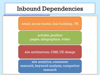 Inbound Dependencies
http://www.jamescarson.co.uk/socialsearch/2012/03/01/inbound-model/




                          email, socialOutreachbuilding, PR
                                       media, link


                                          articles, product
                                              Content
                                                Outreach
                                      pages, infographics, video


                                 Design/Development
                              site architecture, CMS, UX design

                               site analytics, consumer
                        research, keyword analysis, competitor
                                     Analytics
                                        Outreach
                                       research
 