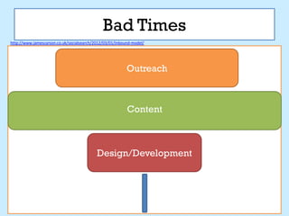 Bad Times
http://www.jamescarson.co.uk/socialsearch/2012/03/01/inbound-model/




                                                          Outreach



                                                          Content



                                           Design/Development
 