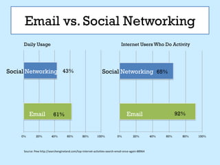 Email vs. Social Networking
     Daily Usage                                                                Internet Users Who Do Activity




Social Networking 43%                                            Social Networking 65%




         Email             61%                                                      Email                        92%


    0%        20%         40%         60%         80%        100%            0%          20%         40%   60%     80%   100%



     Source: Pew http://searchengineland.com/top-internet-activities-search-email-once-again-88964
 