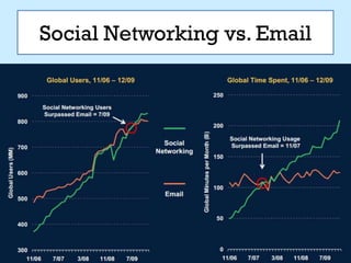 Social Networking vs. Email
 