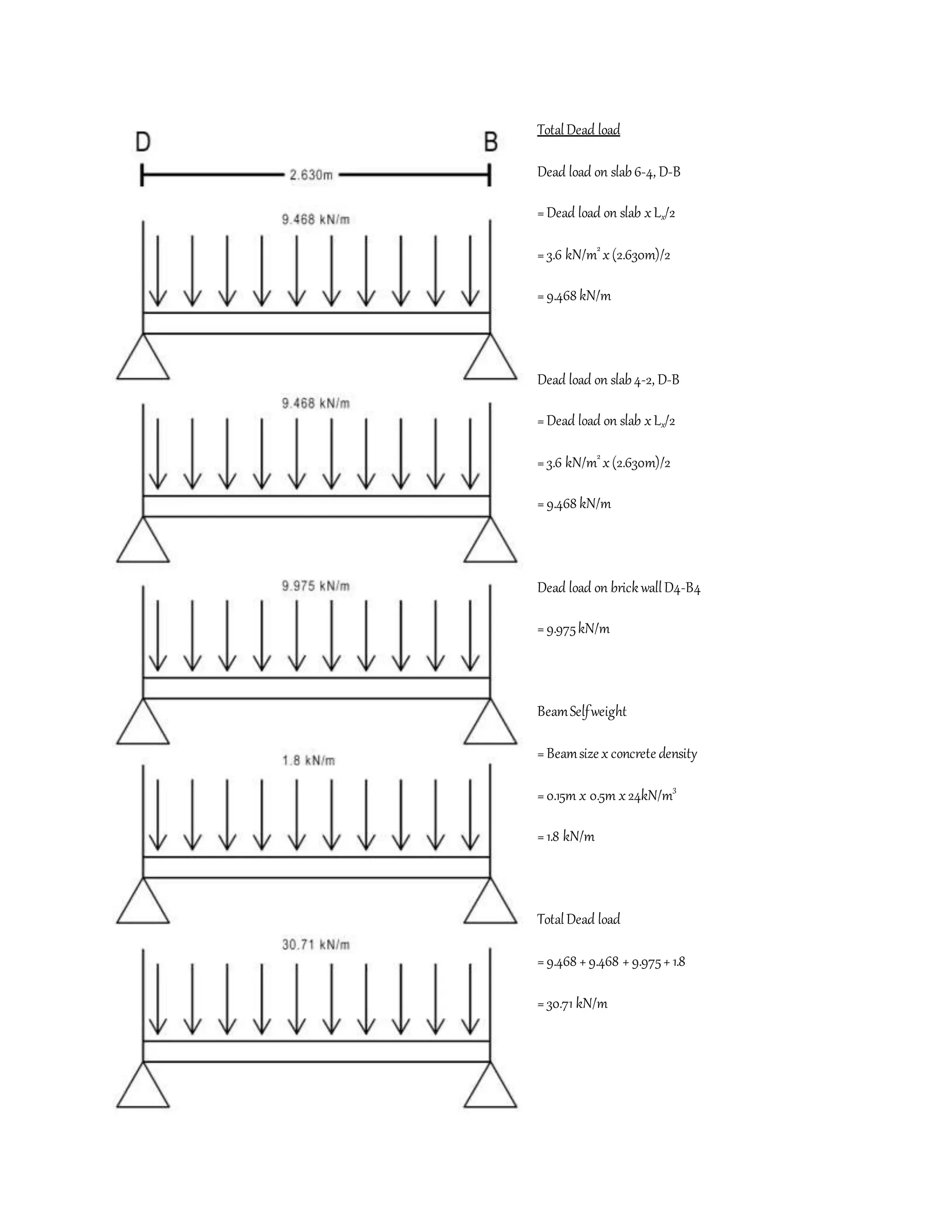 TotalDead load
Dead load on slab6-4, D-B
=Dead load on slab xLx/2
=3.6 kN/m2
x(2.630m)/2
=9.468 kN/m
Dead load on slab4-2, D-B
=Dead load on slab xLx/2
=3.6 kN/m2
x(2.630m)/2
=9.468 kN/m
Dead load on brickwallD4-B4
=9.975kN/m
BeamSelfweight
=Beamsize x concrete density
=0.15m x 0.5m x24kN/m3
=1.8 kN/m
TotalDead load
=9.468 +9.468 + 9.975+ 1.8
=30.71 kN/m
 