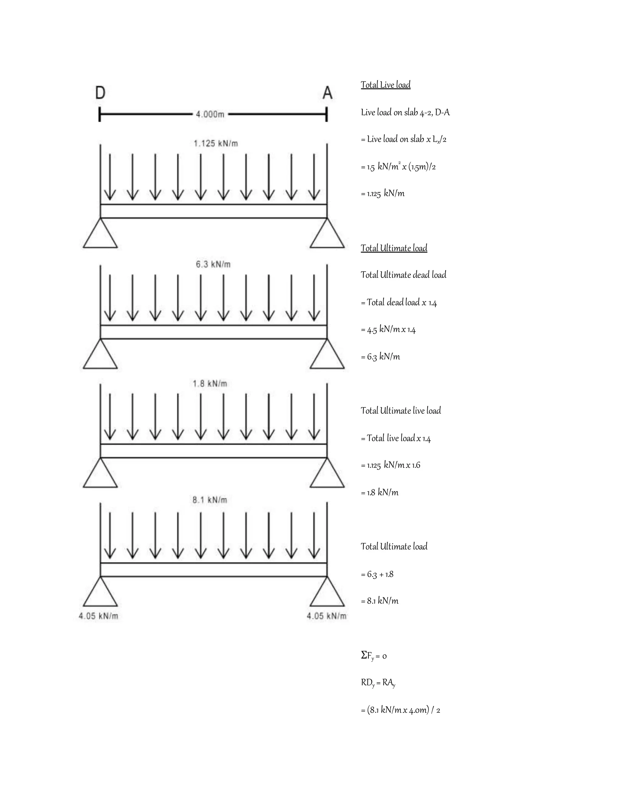 TotalLive load
Live load on slab4-2, D-A
= Live load on slab xLx/2
=1.5 kN/m2
x(1.5m)/2
=1.125 kN/m
TotalUltimate load
TotalUltimate dead load
=Total deadload x 1.4
= 4.5 kN/mx1.4
= 6.3 kN/m
TotalUltimate live load
=Total live loadx1.4
= 1.125 kN/mx1.6
= 1.8 kN/m
TotalUltimate load
= 6.3 +1.8
= 8.1 kN/m
ΣFy = 0
RDy =RAy
=(8.1 kN/mx4.0m) / 2
 