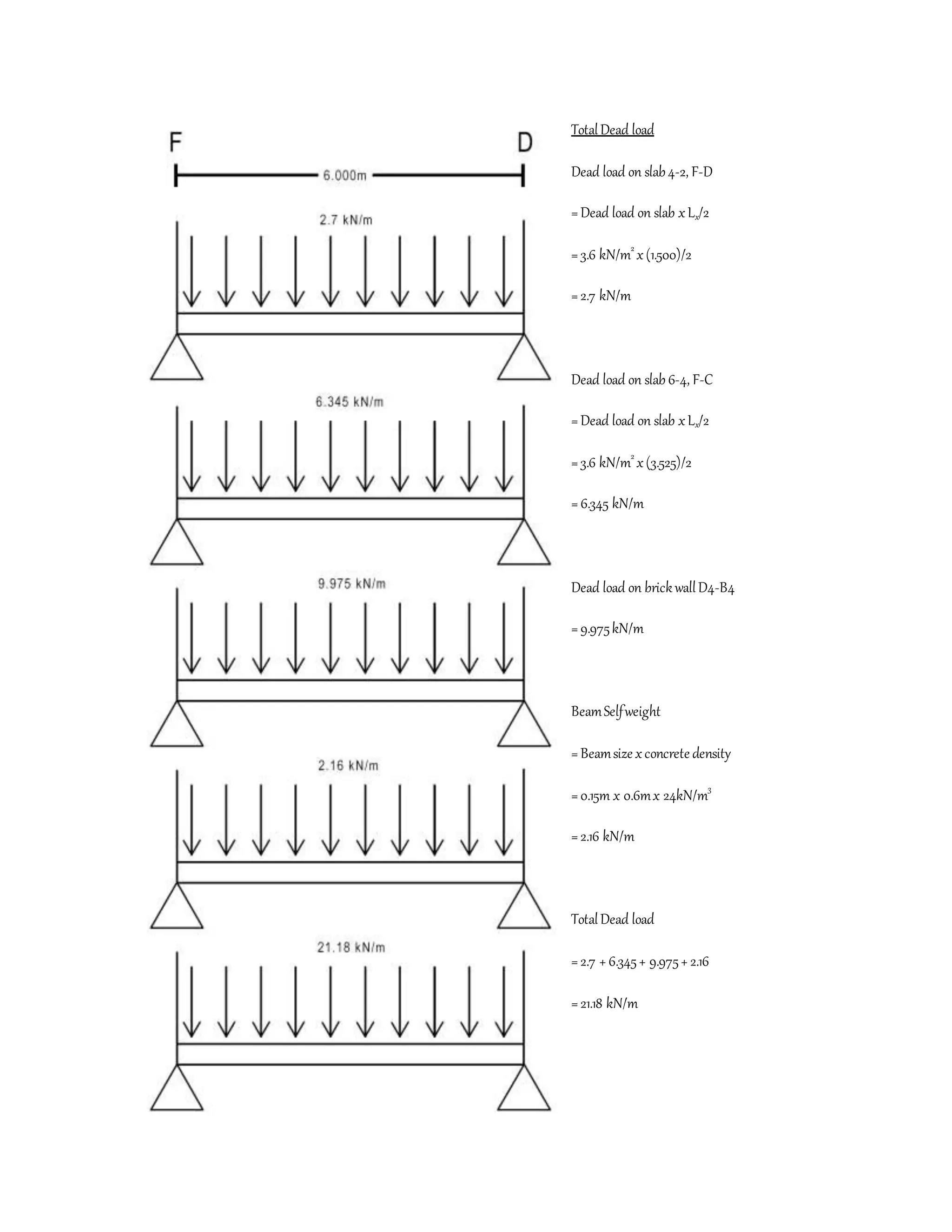 TotalDead load
Dead load on slab4-2, F-D
=Dead load on slab xLx/2
=3.6 kN/m2
x(1.500)/2
=2.7 kN/m
Dead load on slab6-4, F-C
=Dead load on slab xLx/2
=3.6 kN/m2
x(3.525)/2
=6.345 kN/m
Dead load on brickwallD4-B4
=9.975kN/m
BeamSelfweight
=Beamsize xconcrete density
=0.15m x 0.6mx 24kN/m3
=2.16 kN/m
TotalDead load
=2.7 +6.345+ 9.975+ 2.16
=21.18 kN/m
 