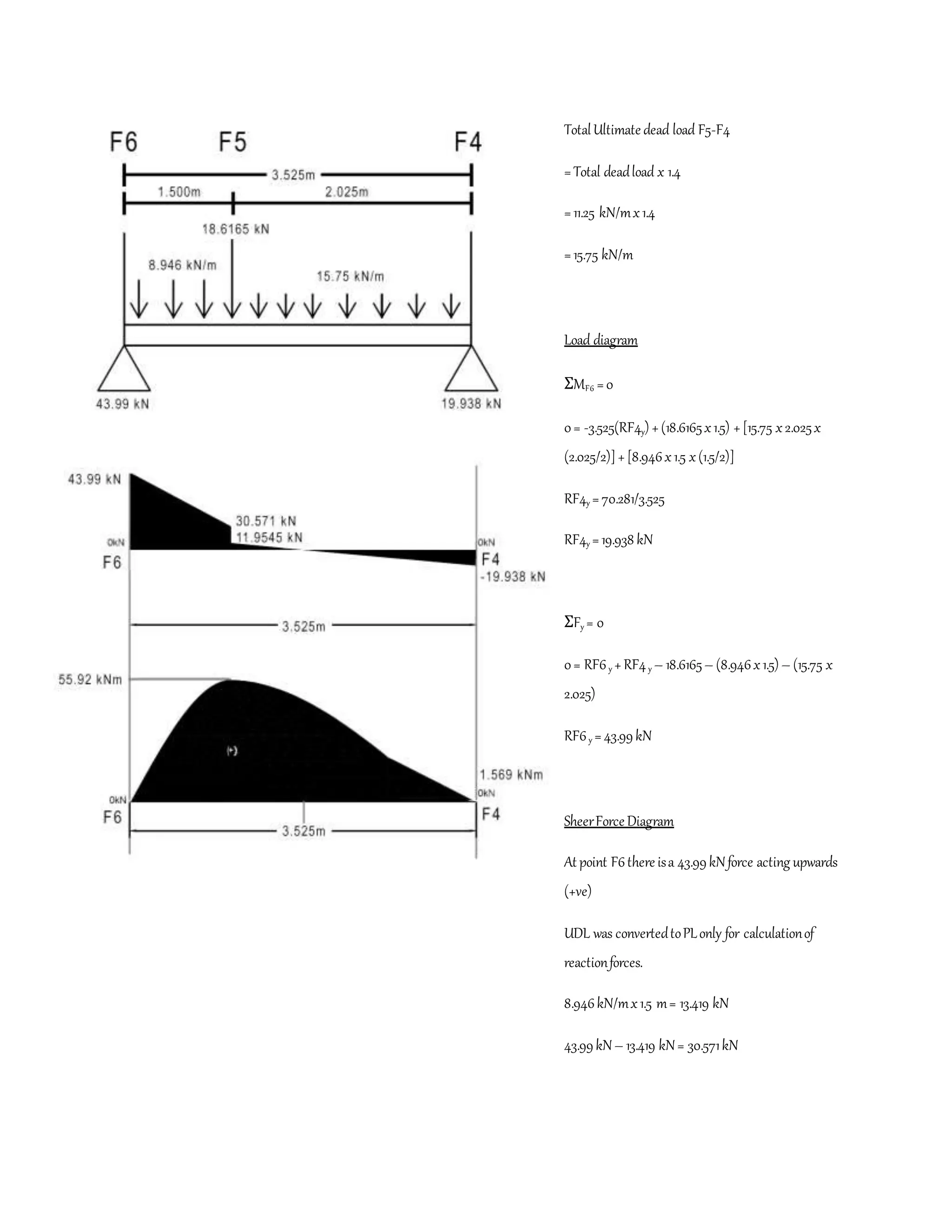 TotalUltimate dead load F5-F4
=Total deadload x 1.4
=11.25 kN/mx1.4
=15.75 kN/m
Load diagram
ΣMF6 =0
0= -3.525(RF4y) +(18.6165x1.5) +[15.75 x2.025x
(2.025/2)]+[8.946x1.5 x(1.5/2)]
RF4y =70.281/3.525
RF4y =19.938 kN
ΣFy = 0
0= RF6y +RF4y – 18.6165– (8.946x1.5) – (15.75 x
2.025)
RF6y =43.99kN
SheerForce Diagram
At point F6there isa 43.99kNforce acting upwards
(+ve)
UDL was convertedtoPLonly for calculationof
reactionforces.
8.946kN/mx1.5 m= 13.419 kN
43.99kN– 13.419 kN= 30.571kN
 