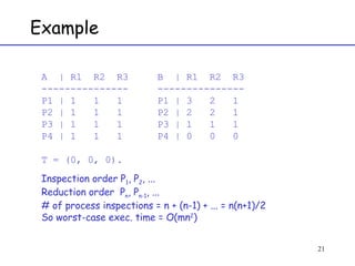 Example A  | R1  R2  R3  B  | R1  R2  R3 ---------------  --------------- P1 | 1  1  1  P1 | 3  2  1 P2 | 1  1  1  P2 | 2  2  1 P3 | 1  1  1  P3 | 1  1  1 P4 | 1  1  1  P4 | 0  0  0 T = (0, 0, 0). Inspection order P 1 , P 2 , ... Reduction order  P n , P n-1 , ... # of process inspections = n + (n-1) + ... = n(n+1)/2 So worst-case exec. time = O(mn 2 ) 
