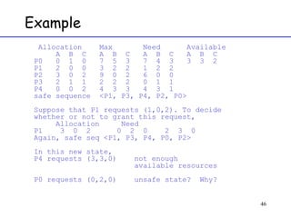 Example Allocation  Max  Need  Available   A  B  C  A  B  C  A  B  C  A  B  C P0  0  1  0  7  5  3  7  4  3  3  3  2 P1  2  0  0  3  2  2  1  2  2  P2  3  0  2  9  0  2  6  0  0 P3  2  1  1  2  2  2  0  1  1 P4  0  0  2  4  3  3  4  3  1 safe sequence  <P1, P3, P4, P2, P0> Suppose that P1 requests (1,0,2). To decide  whether or not to grant this request,   Allocation  Need  P1  3  0  2  0  2  0  2  3  0 Again, safe seq <P1, P3, P4, P0, P2> In this new state, P4 requests (3,3,0)  not enough    available resources  P0 requests (0,2,0)  unsafe state?  Why? 