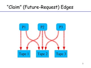“ Claim” (Future-Request) Edges 