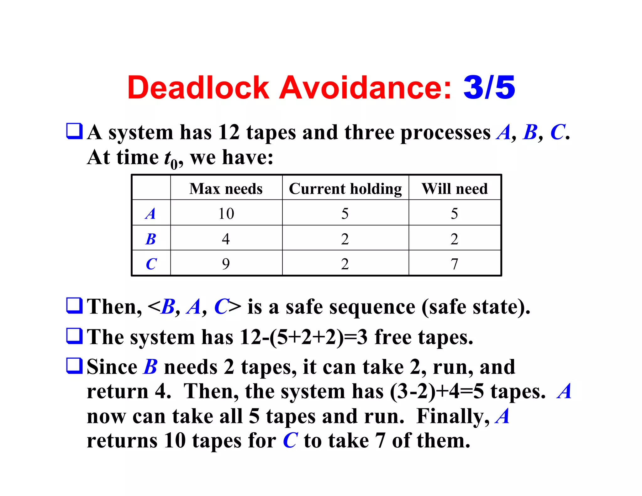 Deadlock Avoidance: 3/5
qA system has 12 tapes and three processes A, B, C.
 At time t0, we have:
            Max needs   Current holding   Will need
        A      10             5              5
        B       4             2              2
        C       9             2              7

qThen, <B, A, C> is a safe sequence (safe state).
qThe system has 12-(5+2+2)=3 free tapes.
qSince B needs 2 tapes, it can take 2, run, and
 return 4. Then, the system has (3-2)+4=5 tapes. A
 now can take all 5 tapes and run. Finally, A
 returns 10 tapes for C to take 7 of them.
 