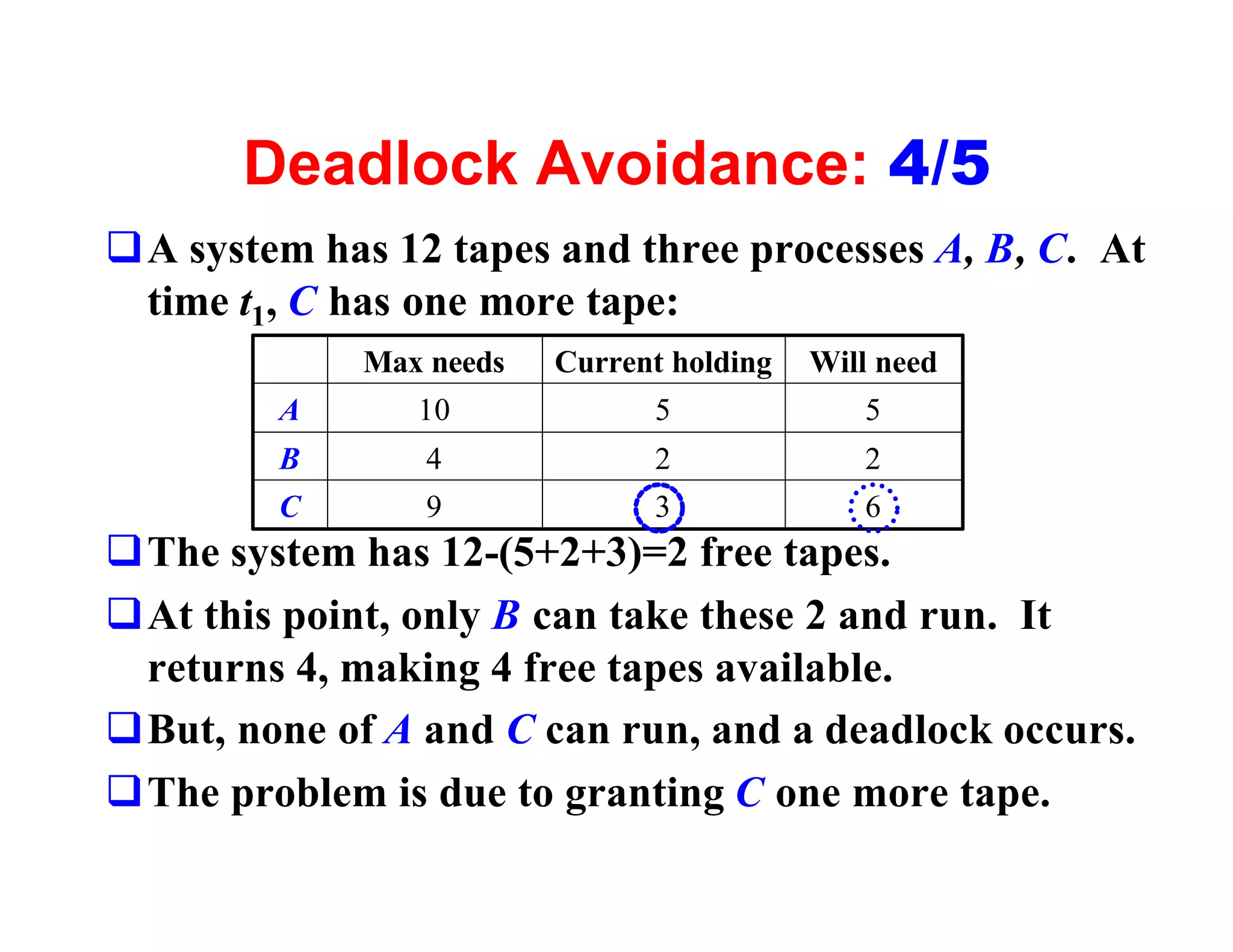 Deadlock Avoidance: 4/5
qA system has 12 tapes and three processes A, B, C. At
 time t1, C has one more tape:
             Max needs   Current holding   Will need
         A      10             5              5
         B       4             2              2
         C       9             3              6
qThe system has 12-(5+2+3)=2 free tapes.
qAt this point, only B can take these 2 and run. It
 returns 4, making 4 free tapes available.
qBut, none of A and C can run, and a deadlock occurs.
qThe problem is due to granting C one more tape.
 