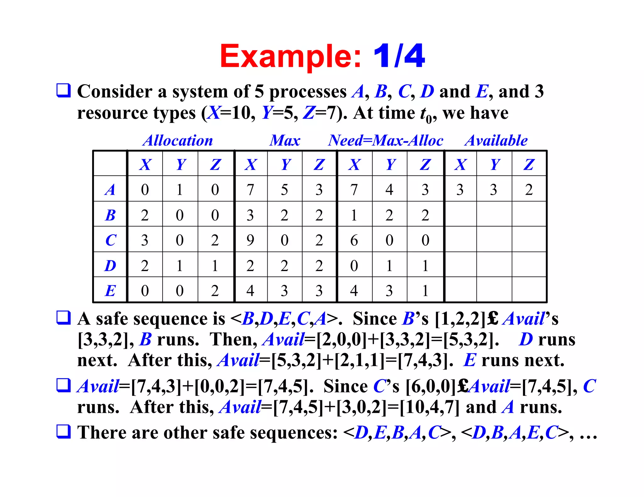 Example: 1/4
q Consider a system of 5 processes A, B, C, D and E, and 3
  resource types (X=10, Y=5, Z=7). At time t0, we have
          Allocation      Max Need=Max-Alloc Available
          X Y       Z   X Y Z   X   Y   Z    X Y     Z
      A   0   1    0    7   5   3   7   4    3   3   3   2
      B   2   0    0    3   2   2   1   2    2
      C   3   0    2    9   0   2   6   0    0
      D   2   1    1    2   2   2   0   1    1
      E   0   0    2    4   3   3   4   3    1
q A safe sequence is <B,D,E,C,A>. Since B’s [1,2,2]≤ Avail’s
  [3,3,2], B runs. Then, Avail=[2,0,0]+[3,3,2]=[5,3,2]. D runs
  next. After this, Avail=[5,3,2]+[2,1,1]=[7,4,3]. E runs next.
q Avail=[7,4,3]+[0,0,2]=[7,4,5]. Since C’s [6,0,0]≤Avail=[7,4,5], C
  runs. After this, Avail=[7,4,5]+[3,0,2]=[10,4,7] and A runs.
q There are other safe sequences: <D,E,B,A,C>, <D,B,A,E,C>, …
 