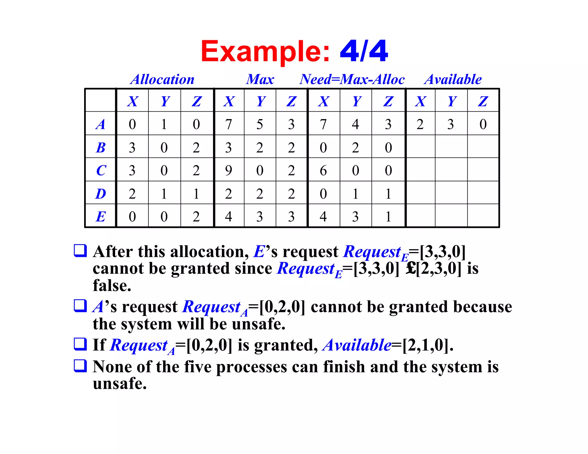 Example: 4/4
       Allocation      Max Need=Max-Alloc Available
       X Y       Z   X Y Z   X   Y   Z    X Y     Z
   A   0   1    0    7   5   3   7   4   3   2   3   0
   B   3   0    2    3   2   2   0   2   0
   C   3   0    2    9   0   2   6   0   0
  D    2   1    1    2   2   2   0   1   1
   E   0   0    2    4   3   3   4   3   1

q After this allocation, E’s request RequestE=[3,3,0]
  cannot be granted since RequestE=[3,3,0] ≤[2,3,0] is
  false.
q A’s request RequestA=[0,2,0] cannot be granted because
  the system will be unsafe.
q If RequestA=[0,2,0] is granted, Available=[2,1,0].
q None of the five processes can finish and the system is
  unsafe.
 