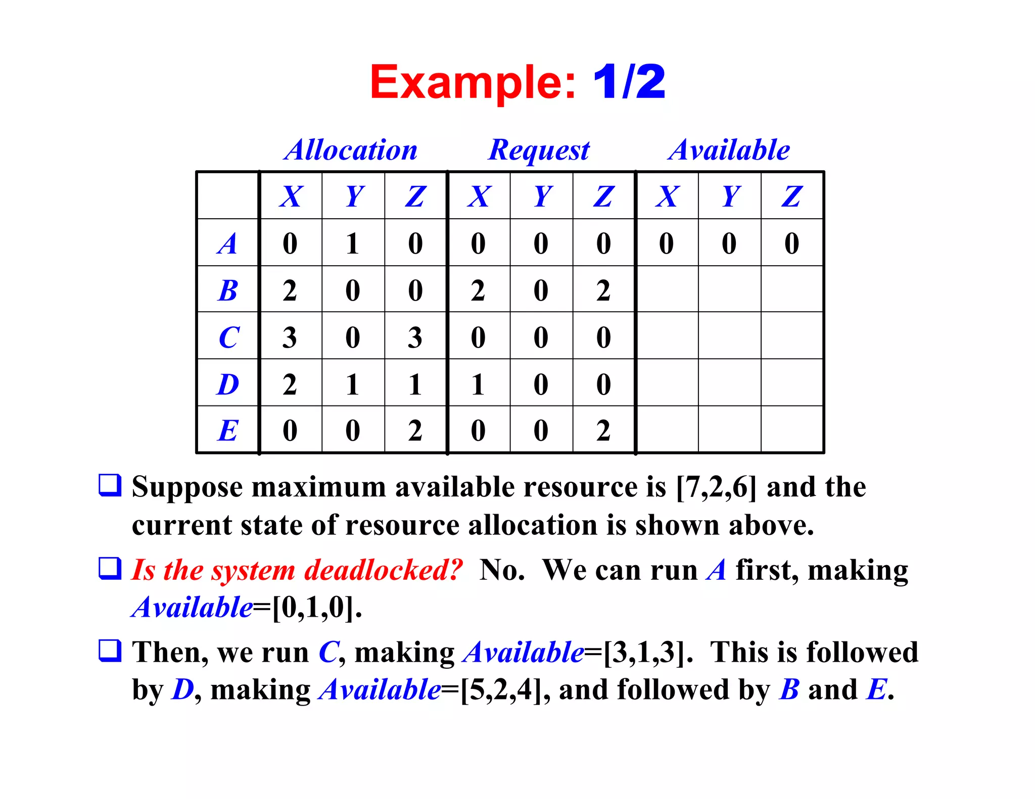 Example: 1/2
             Allocation      Request      Available
             X Y Z         X Y Z         X Y Z
        A    0   1    0    0    0    0   0   0     0
        B    2   0    0    2    0    2
        C    3   0    3    0    0    0
        D    2   1    1    1    0    0
        E    0   0    2    0    0    2
q Suppose maximum available resource is [7,2,6] and the
  current state of resource allocation is shown above.
q Is the system deadlocked? No. We can run A first, making
  Available=[0,1,0].
q Then, we run C, making Available=[3,1,3]. This is followed
  by D, making Available=[5,2,4], and followed by B and E.
 