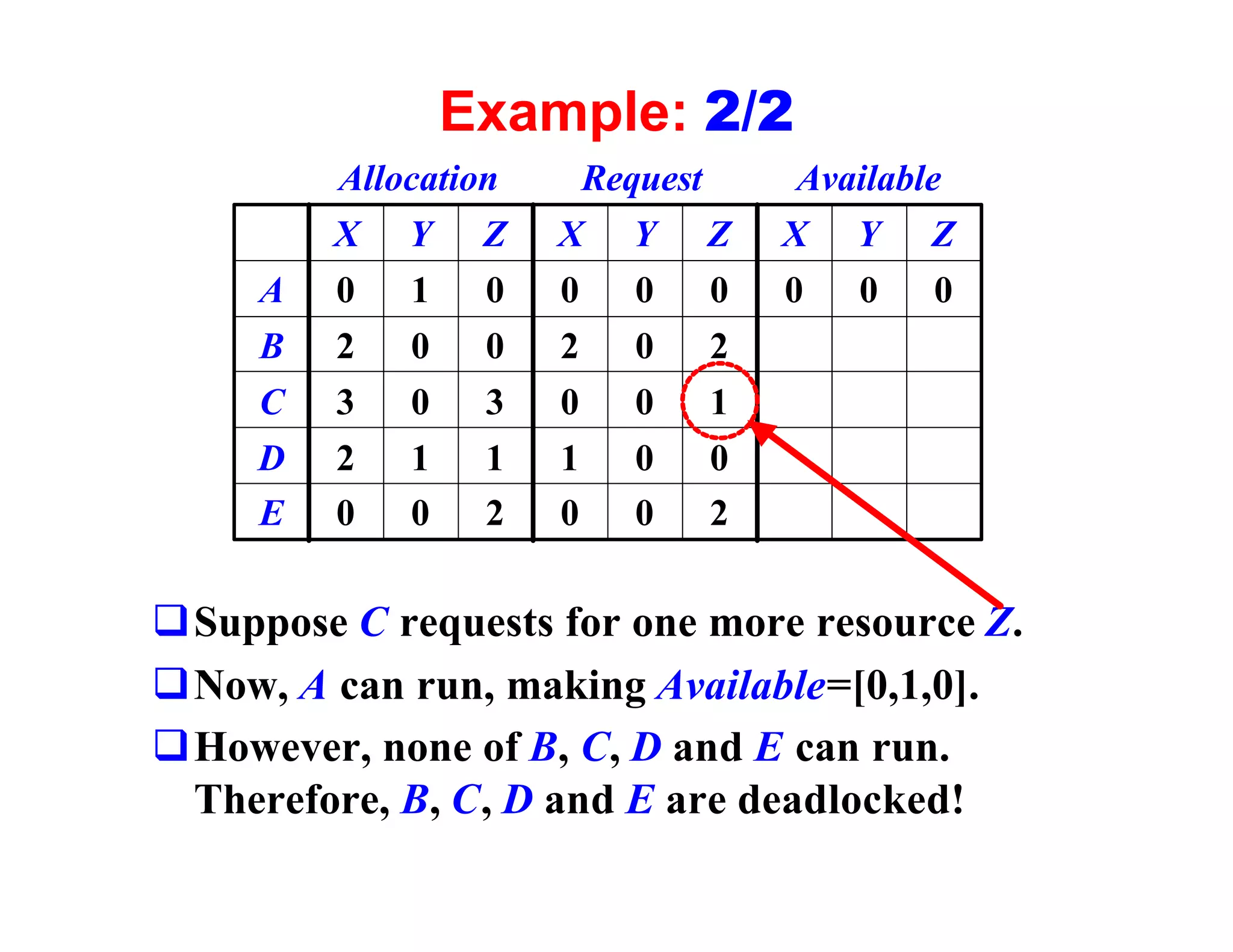 Example: 2/2
         Allocation     Request      Available
         X Y Z        X Y Z         X Y Z
     A   0   1    0   0    0    0   0   0     0
     B   2   0    0   2    0    2
     C   3   0    3   0    0    1
     D   2   1    1   1    0    0
     E   0   0    2   0    0    2

qSuppose C requests for one more resource Z.
qNow, A can run, making Available=[0,1,0].
qHowever, none of B, C, D and E can run.
 Therefore, B, C, D and E are deadlocked!
 