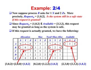 Example: 2/4
   q Now suppose process B asks for 1 X and 2 Zs. More
     precisely, RequestB = [1,0,2]. Is the system still in a safe state
     if this request is granted?
   q Since RequestB = [1,0,2] ≤ Available = [3,3,2], this request
     may be granted as long as the system is safe.
   q If this request is actually granted, we have the following:

             Allocation       Max Need=Max-Alloc Available
             X Y       Z    X Y Z   X   Y   Z    X Y     Z
        A    0    1   0     7   5    3    7   4      3     2    3   0
        B    3    0   2     3   2    2    0   2      0
        C    3    0   2     9   0    2    6   0      0
        D    2    1   1     2   2    2    0   1      1
        E    0    0   2     4   3    3    4   3      1

[3,0,2]=[2,0,0]+[1,0,2]    [0,2,0]=[1,2,2]-[1,0,2]       [2,3,0]=[3,3,2]-[1,0,2]
 
