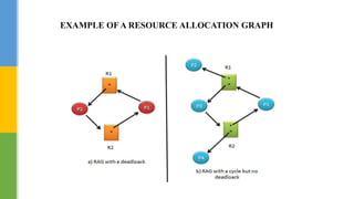 Deadlock Presentation | PPTX