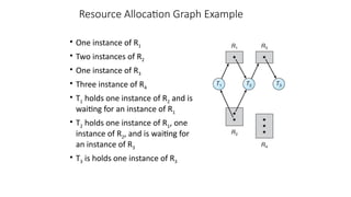 Resource Allocation Graph Example
• One instance of R1
• Two instances of R2
• One instance of R3
• Three instance of R4
• T1 holds one instance of R2 and is
waiting for an instance of R1
• T2 holds one instance of R1, one
instance of R2, and is waiting for
an instance of R3
• T3 is holds one instance of R3
 