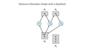 Resource Allocation Graph with a Deadlock
 