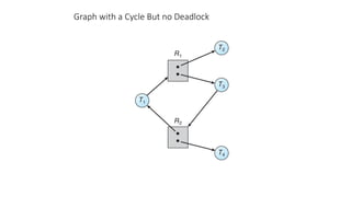 Graph with a Cycle But no Deadlock
 