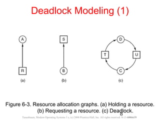 deadlock ppt about inter process in operating system | PPT