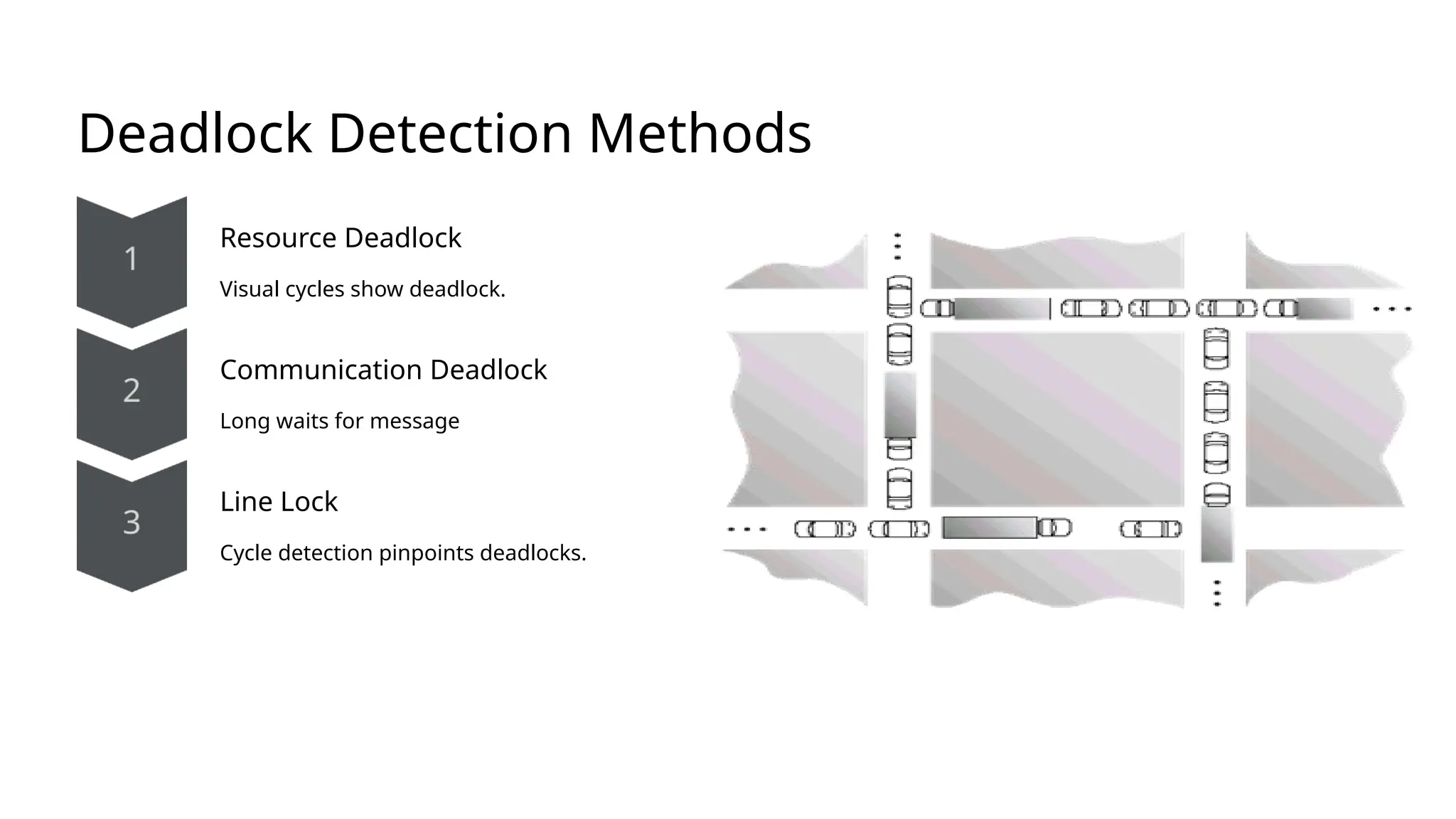 Deadlock Detection Methods
Resource Deadlock
Visual cycles show deadlock.
Communication Deadlock
Long waits for message
Line Lock
Cycle detection pinpoints deadlocks.
 