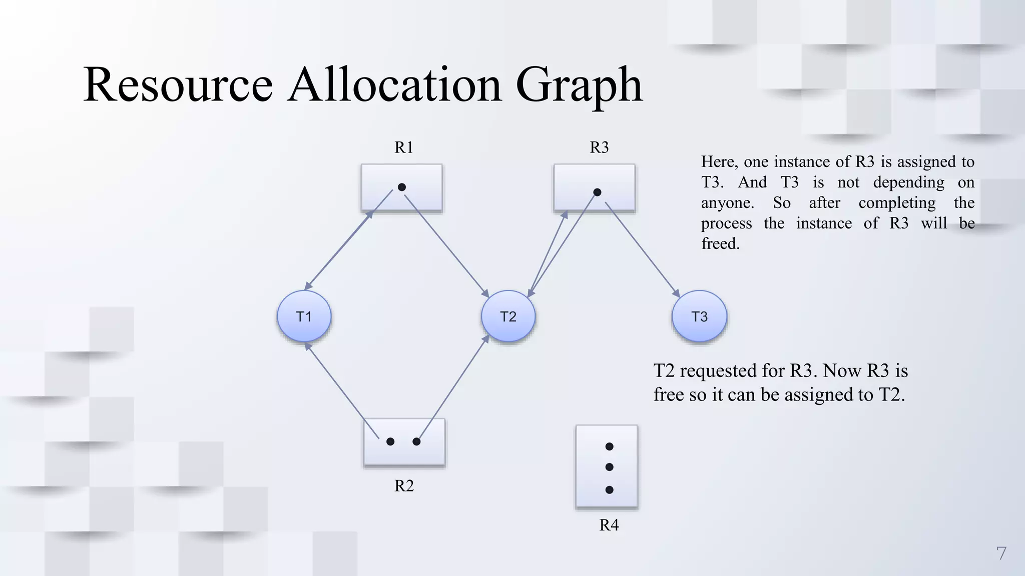 7
Resource Allocation Graph
T1 T2 T3
R3
R1
R2
R4
Here, one instance of R3 is assigned to
T3. And T3 is not depending on
anyone. So after completing the
process the instance of R3 will be
freed.
T2 requested for R3. Now R3 is
free so it can be assigned to T2.
 