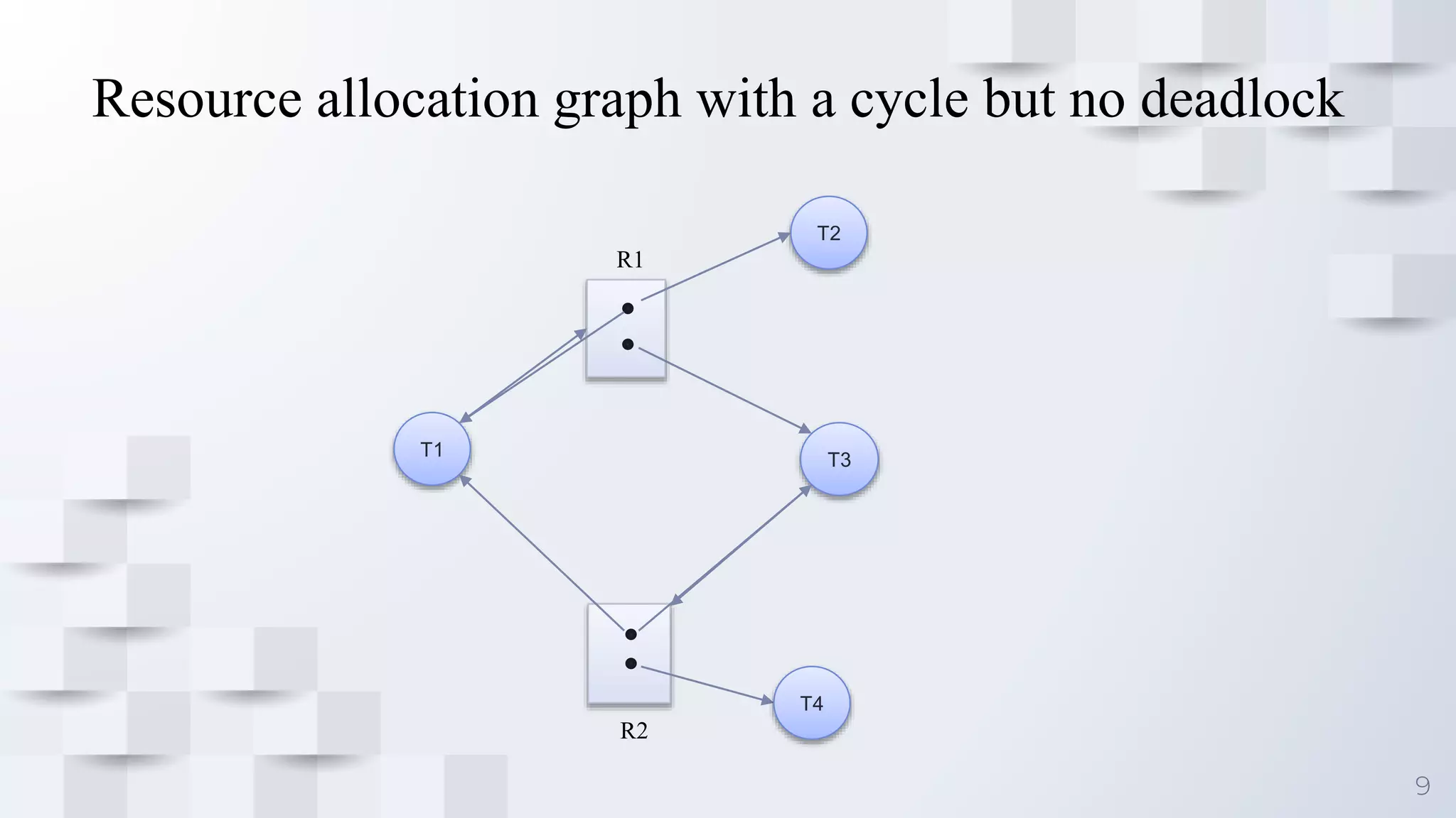 9
T1
T2
T3
R1
R2
T4
Resource allocation graph with a cycle but no deadlock
 