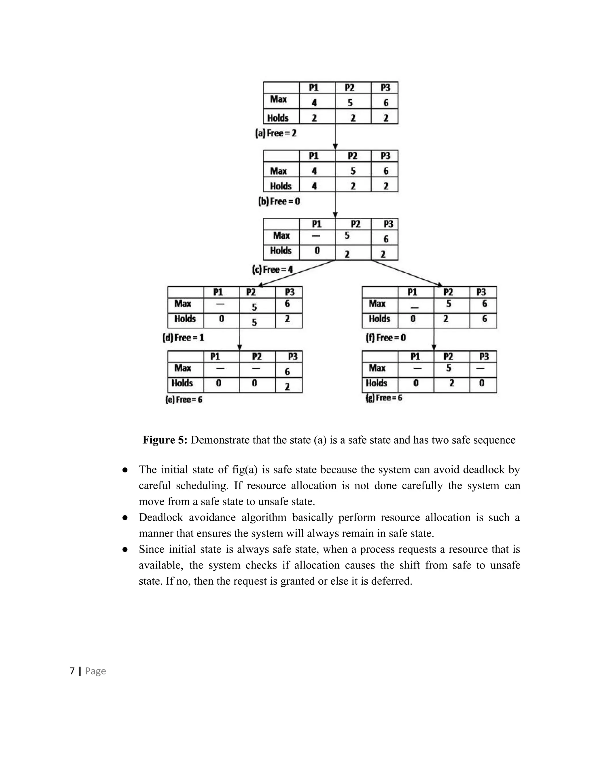 Figure 5:​ Demonstrate that the state (a) is a safe state and has two safe sequence
● The initial state of fig(a) is safe state because the system can avoid deadlock by
careful scheduling. If resource allocation is not done carefully the system can
move from a safe state to unsafe state.
● Deadlock avoidance algorithm basically perform resource allocation is such a
manner that ensures the system will always remain in safe state.
● Since initial state is always safe state, when a process requests a resource that is
available, the system checks if allocation causes the shift from safe to unsafe
state. If no, then the request is granted or else it is deferred.
7​ | ​Page
 