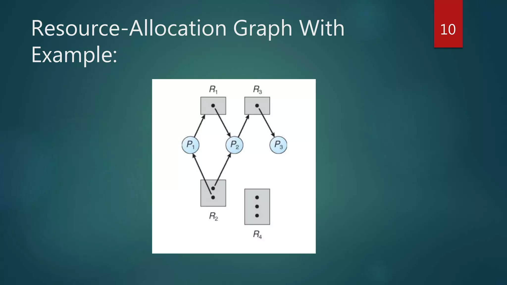 Resource-Allocation Graph With
Example:
10
 