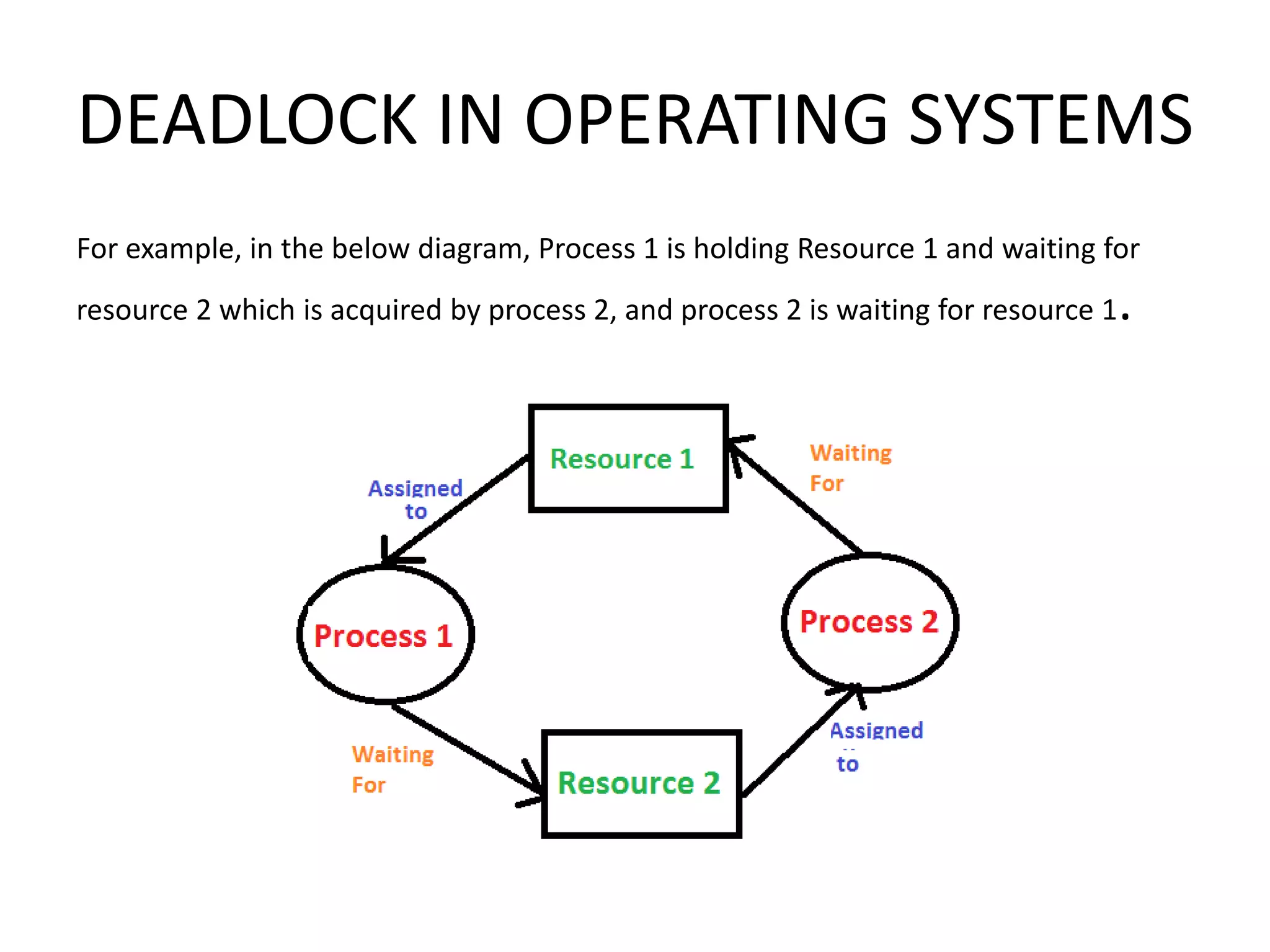 DEADLOCK IN OPERATING SYSTEMS
For example, in the below diagram, Process 1 is holding Resource 1 and waiting for
resource 2 which is acquired by process 2, and process 2 is waiting for resource 1.
 