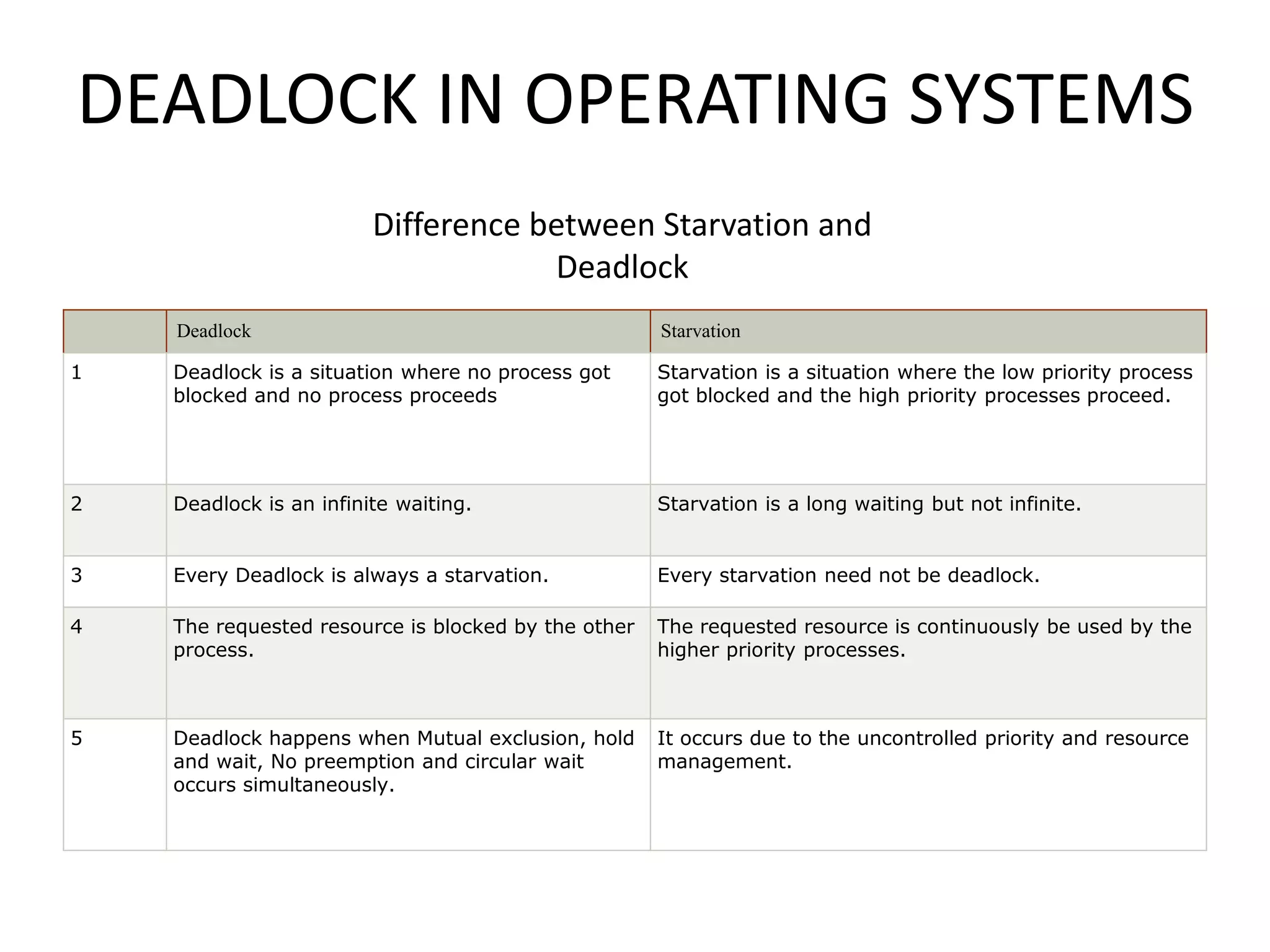 DEADLOCK IN OPERATING SYSTEMS
Deadlock Starvation
1 Deadlock is a situation where no process got
blocked and no process proceeds
Starvation is a situation where the low priority process
got blocked and the high priority processes proceed.
2 Deadlock is an infinite waiting. Starvation is a long waiting but not infinite.
3 Every Deadlock is always a starvation. Every starvation need not be deadlock.
4 The requested resource is blocked by the other
process.
The requested resource is continuously be used by the
higher priority processes.
5 Deadlock happens when Mutual exclusion, hold
and wait, No preemption and circular wait
occurs simultaneously.
It occurs due to the uncontrolled priority and resource
management.
Difference between Starvation and
Deadlock
 