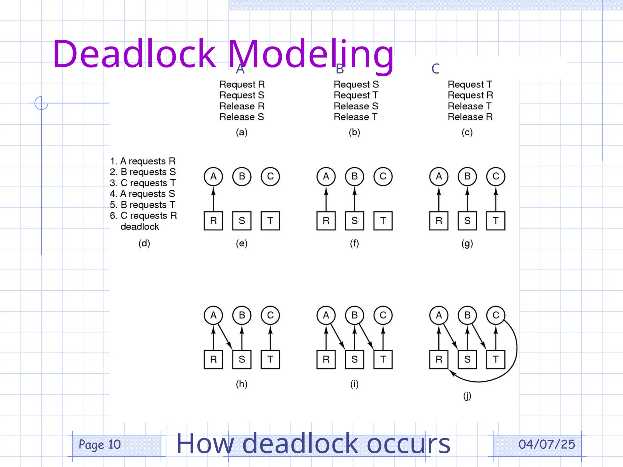 04/07/25
Page 10 How deadlock occurs
A B C
Deadlock Modeling
 