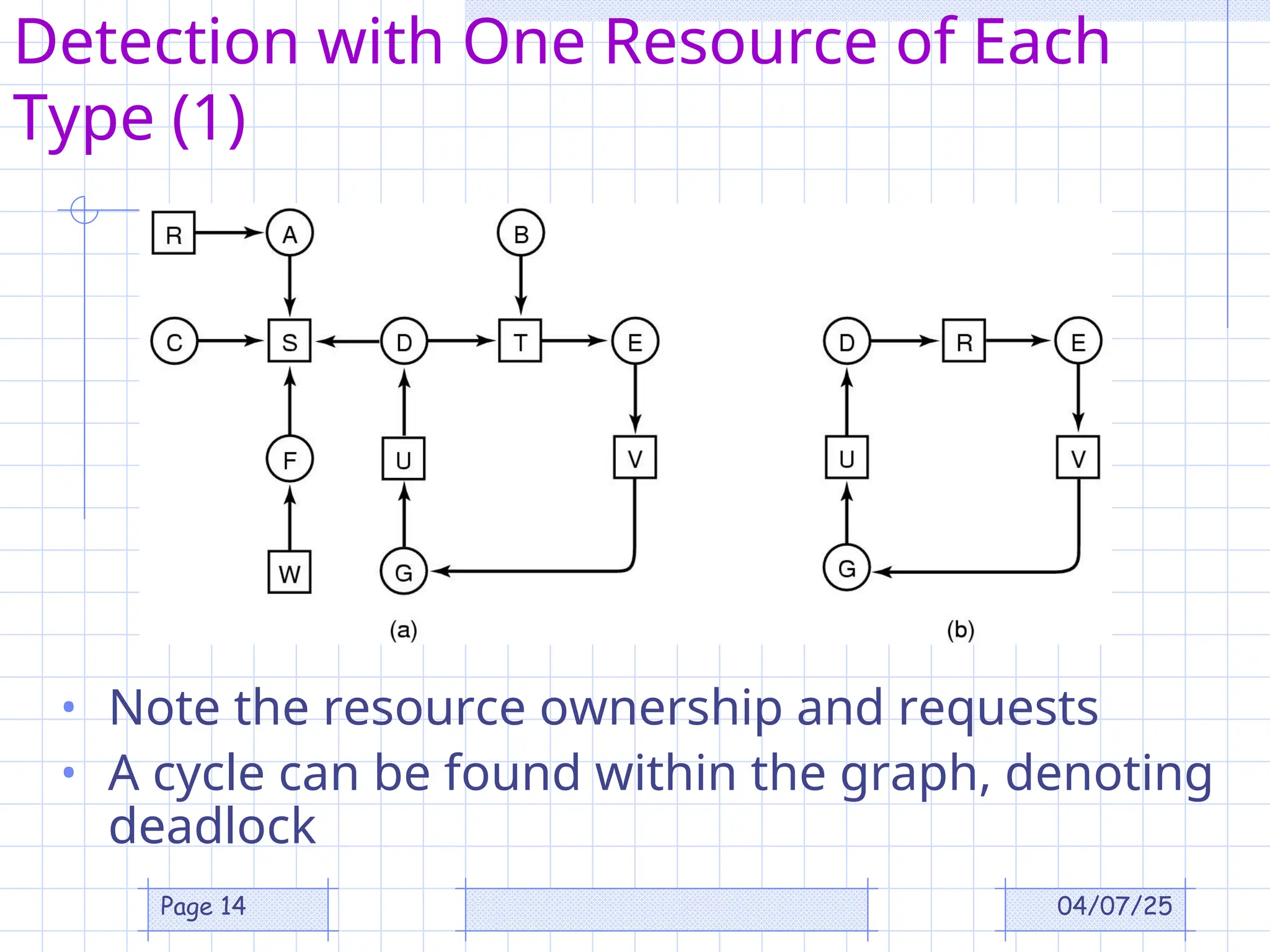 04/07/25
Page 14
Detection with One Resource of Each
Type (1)
• Note the resource ownership and requests
• A cycle can be found within the graph, denoting
deadlock
 