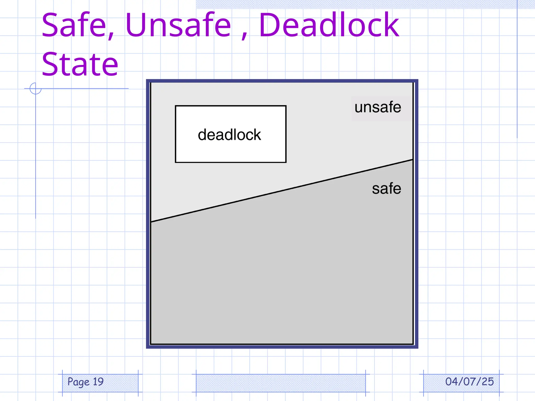 04/07/25
Page 19
Safe, Unsafe , Deadlock
State
 