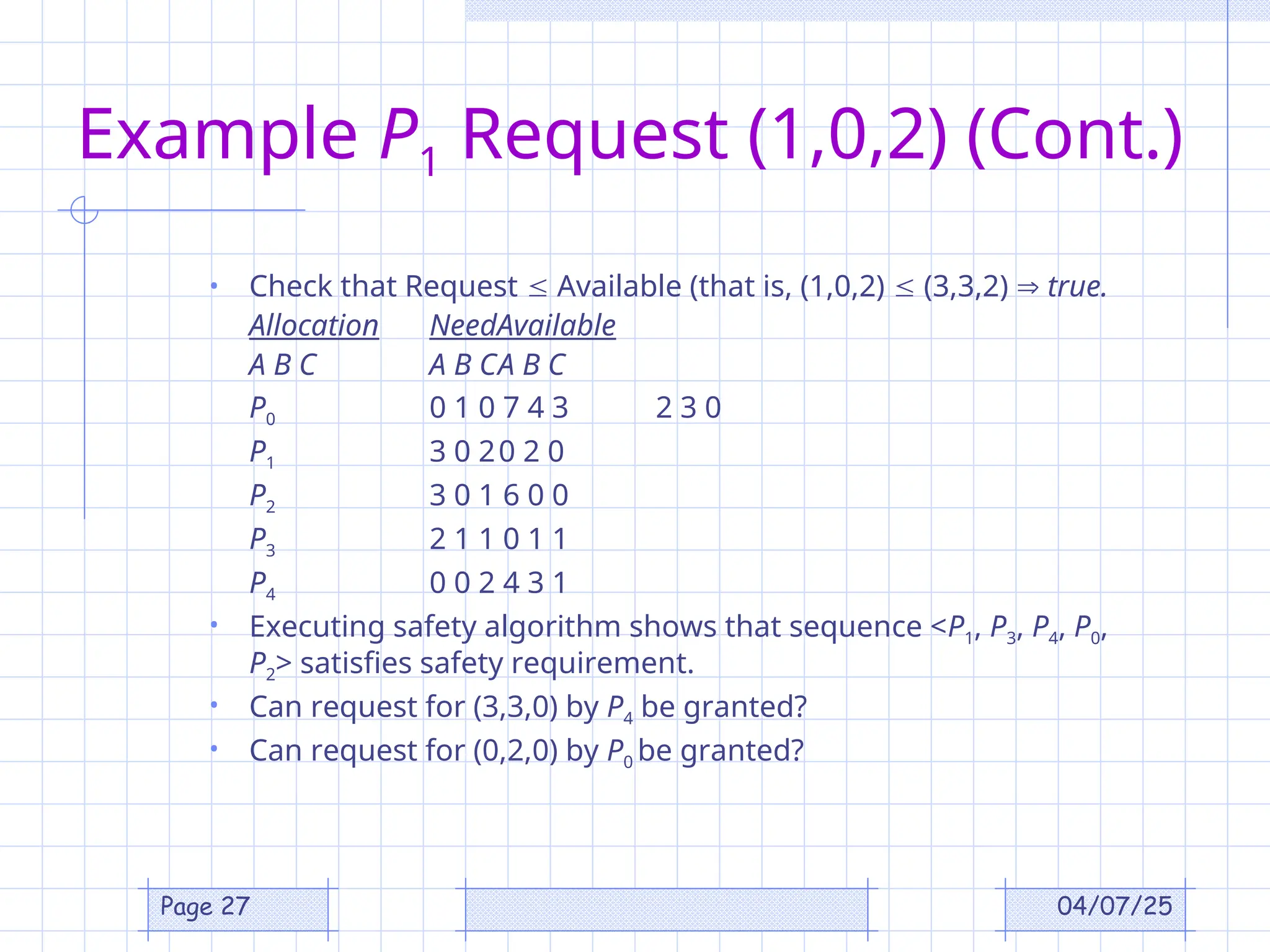 04/07/25
Page 27
Example P1 Request (1,0,2) (Cont.)
• Check that Request  Available (that is, (1,0,2)  (3,3,2)  true.
Allocation NeedAvailable
A B C A B CA B C
P0 0 1 0 7 4 3 2 3 0
P1 3 0 20 2 0
P2 3 0 1 6 0 0
P3 2 1 1 0 1 1
P4 0 0 2 4 3 1
• Executing safety algorithm shows that sequence <P1, P3, P4, P0,
P2> satisfies safety requirement.
• Can request for (3,3,0) by P4 be granted?
• Can request for (0,2,0) by P0 be granted?
 