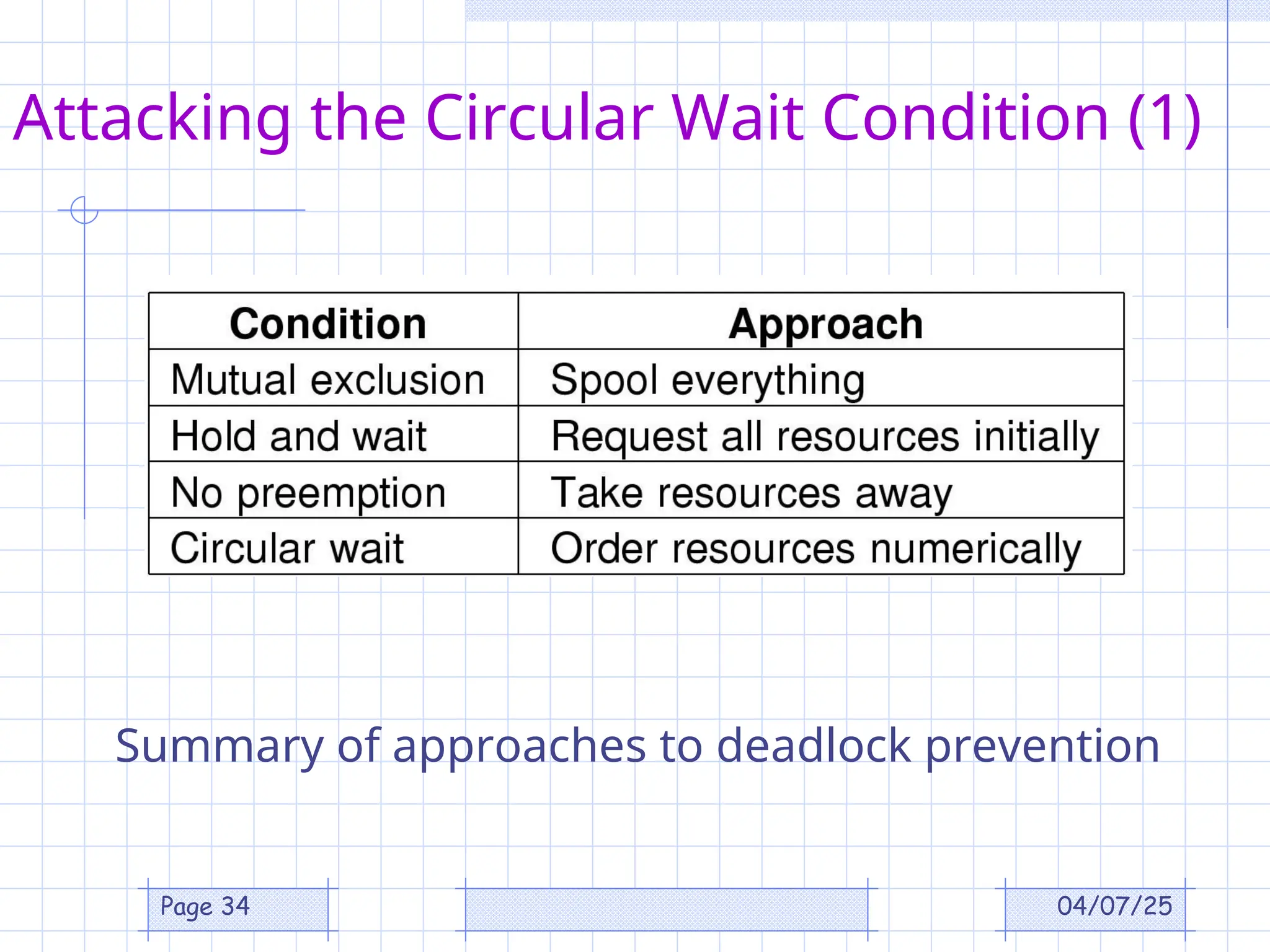04/07/25
Page 34
Attacking the Circular Wait Condition (1)
Summary of approaches to deadlock prevention
 